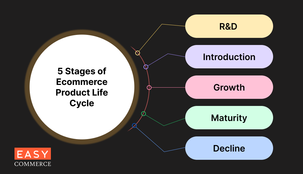 5 Stages of Ecommerce Product Life Cycle