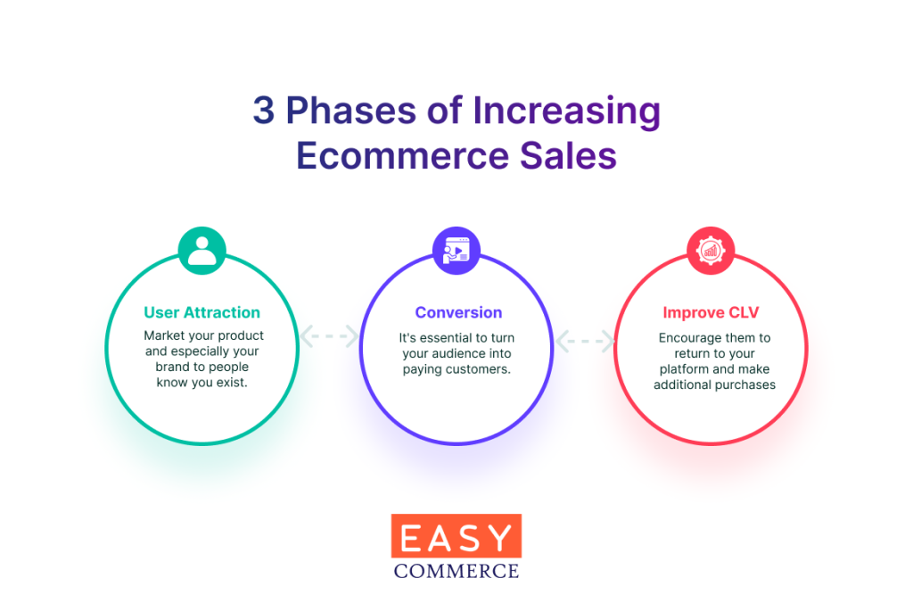 3 Phases of Increasing Ecommerce Sales