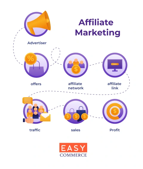 Affiliate marketing