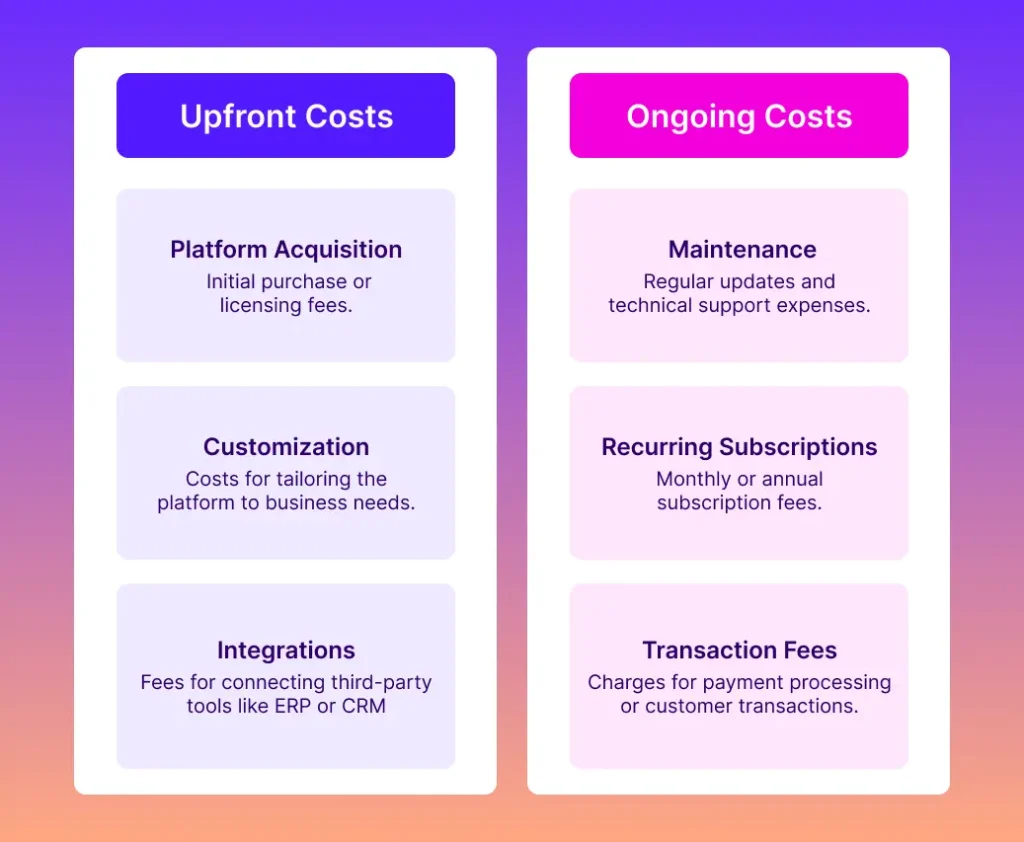 B2B Ecommerce Platform: costs