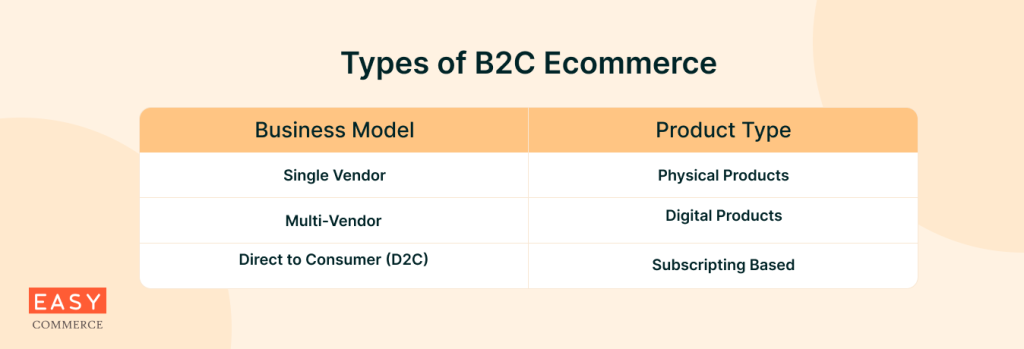 How to Choose a B2C Ecommerce Platform, Types Of B2C Ecommerce Platform