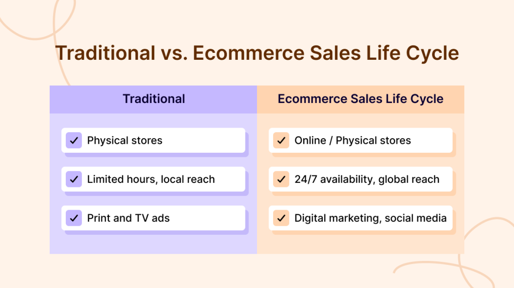 Traditional vs. Ecommerce Sales Cycles