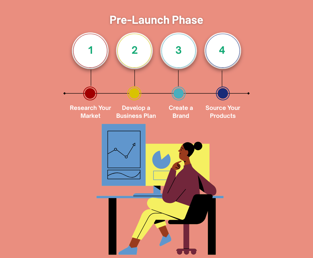 pre-launch phase on how to open organic food store