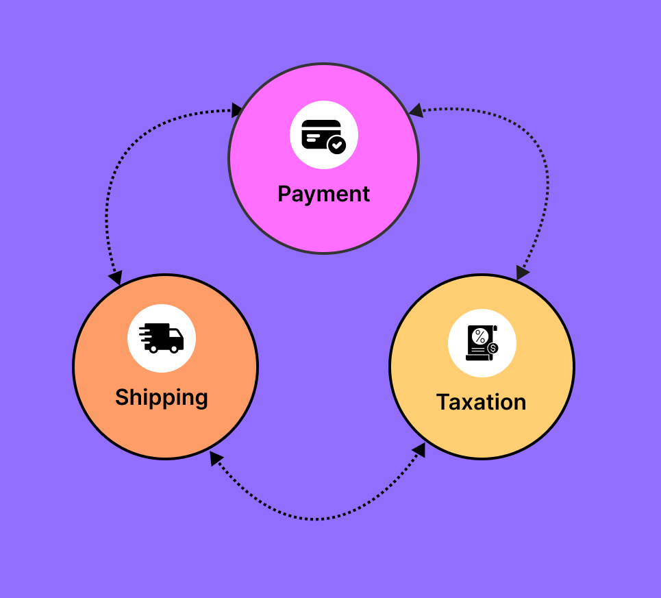 Payment, Taxation, and Shipping