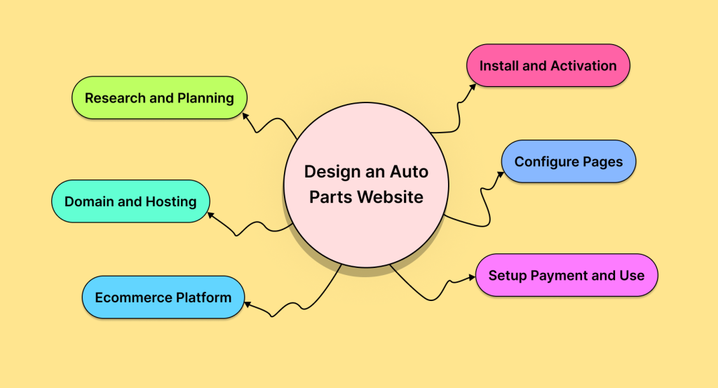 Design Your Own Auto Parts Website