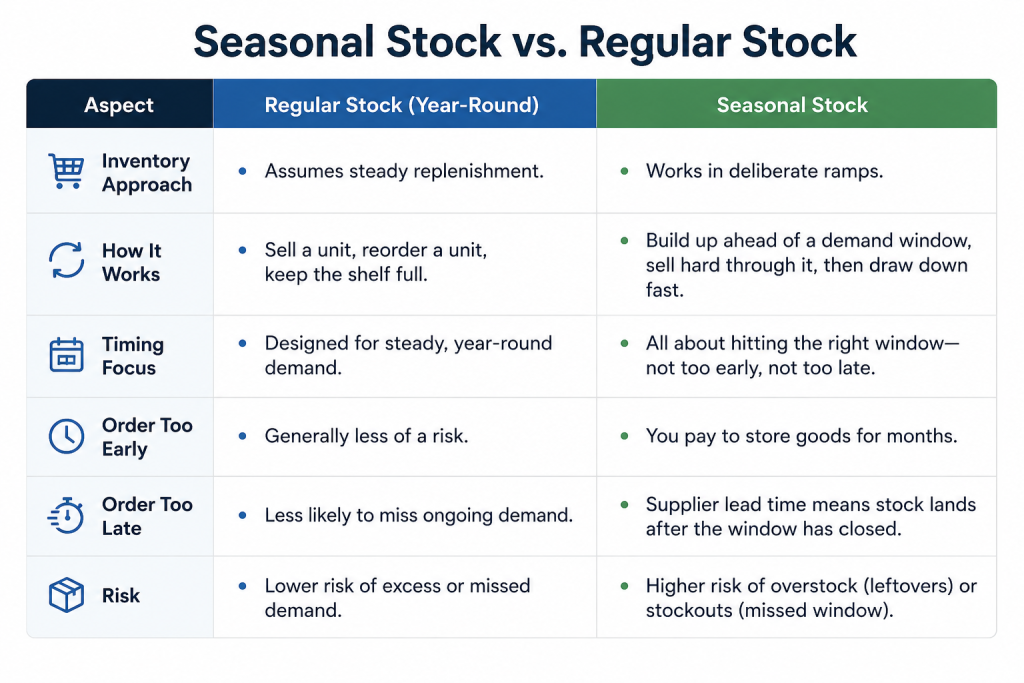 Seasonal Stock vs. Regular Stock