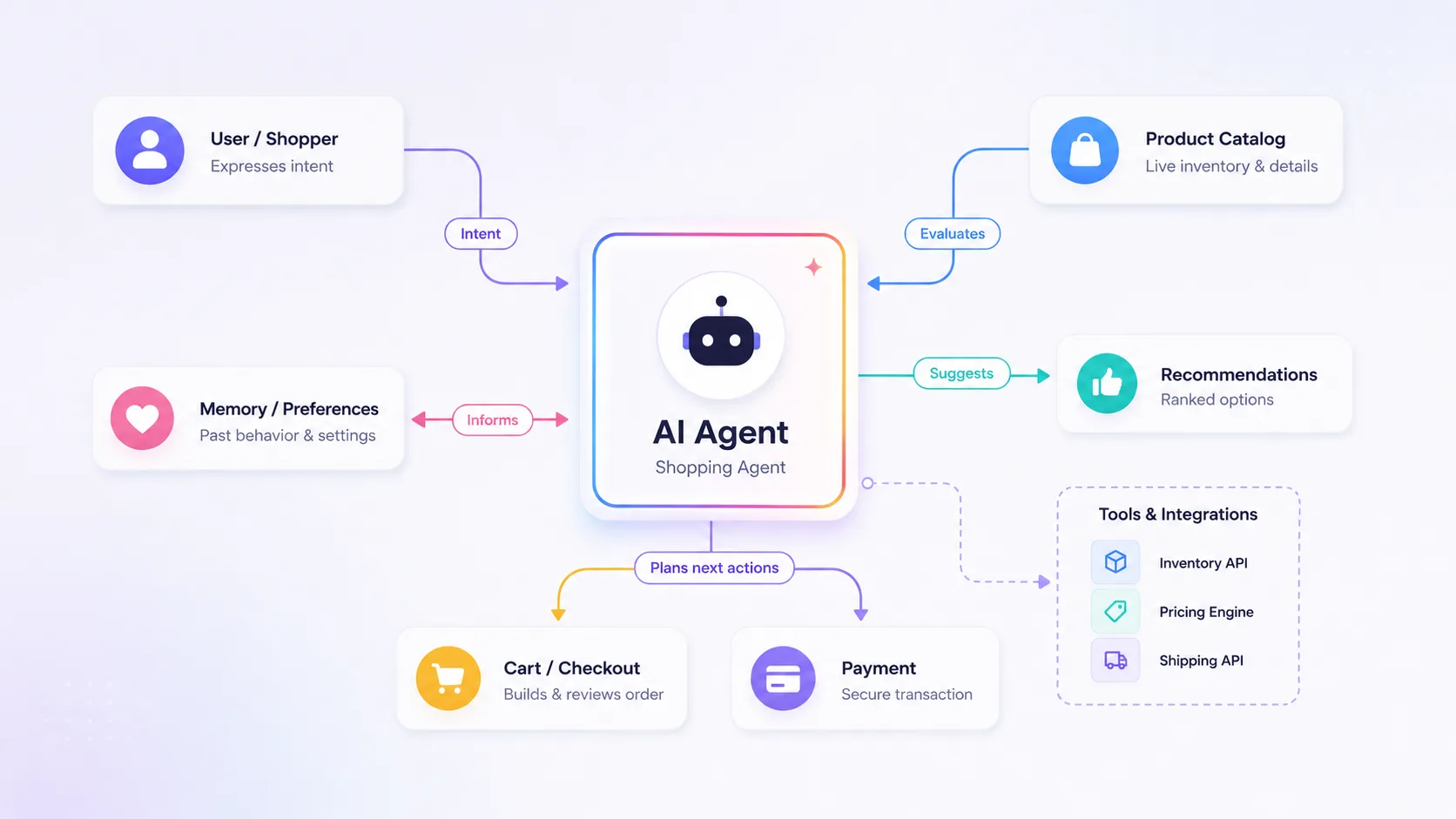 Agentic Commerce Actually Works