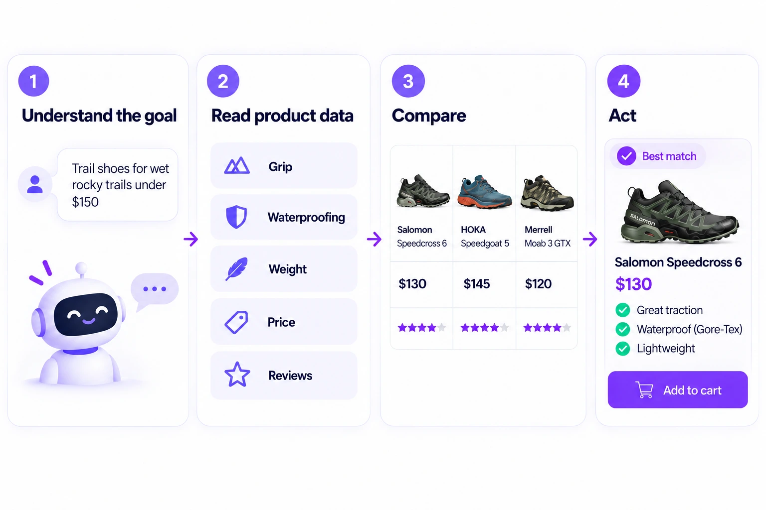How AI shopping agents work in four steps