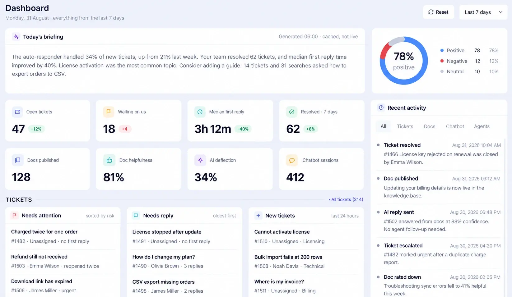 Dashboard- Introducing NiroHelp: AI-Native WordPress Helpdesk
