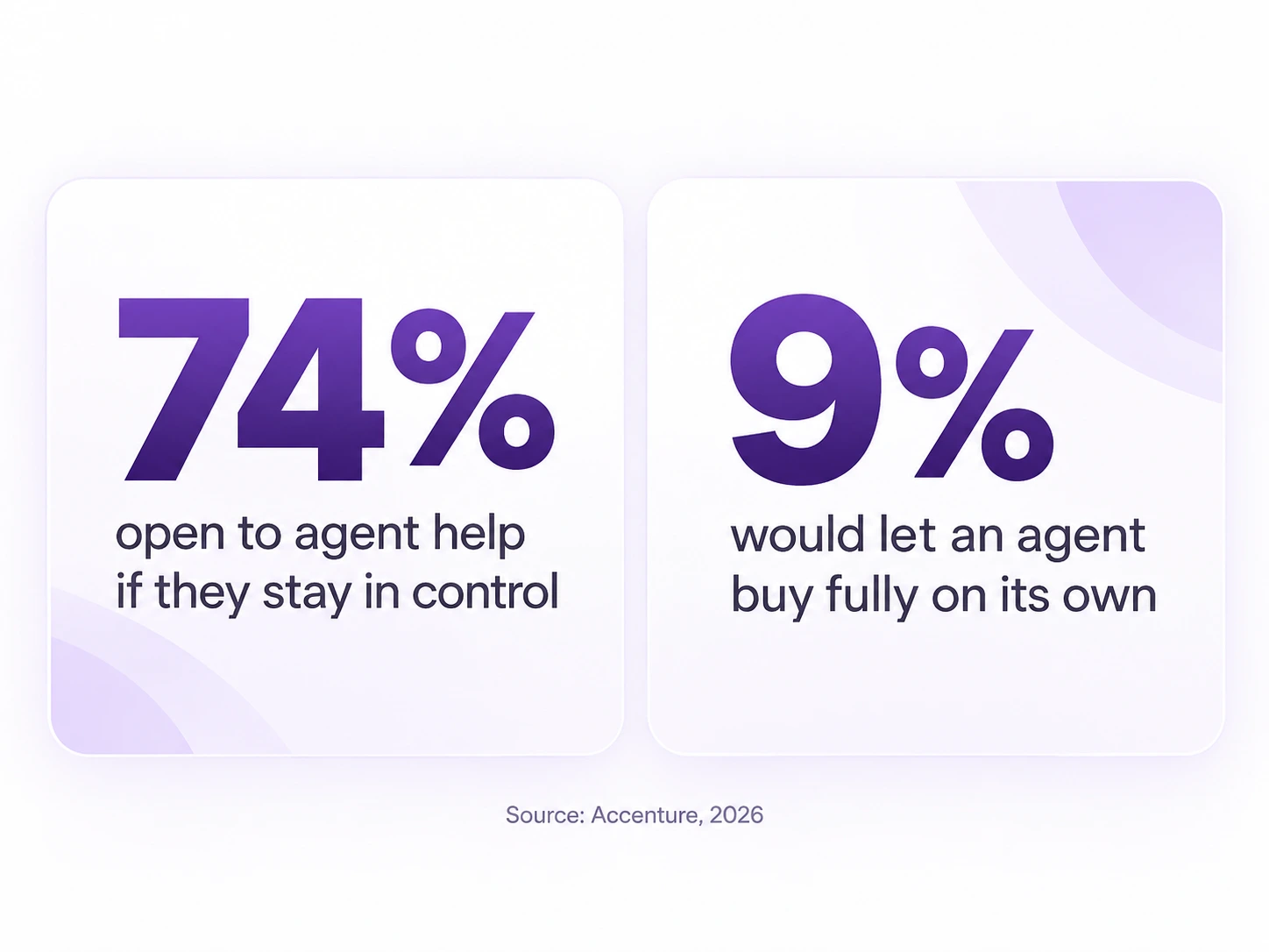 Survey showing most shoppers want control over AI shopping agents