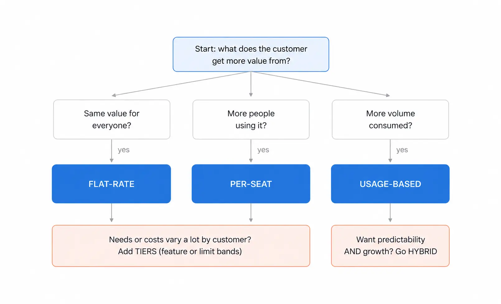 Decision tree for choosing a subscription pricing model by customer value and usage cost.