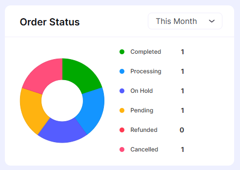Order status