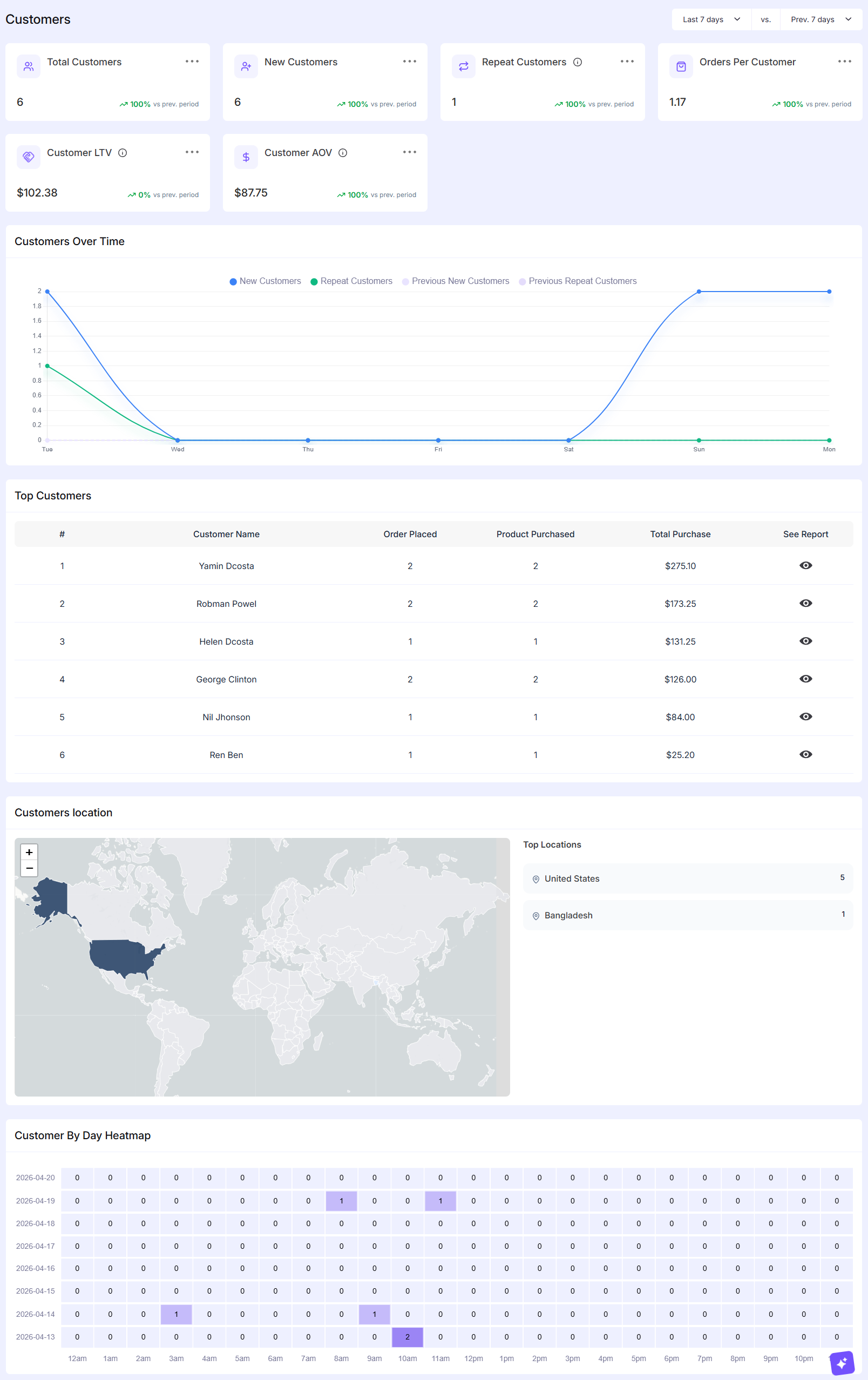Customers Reports – EasyCommerce