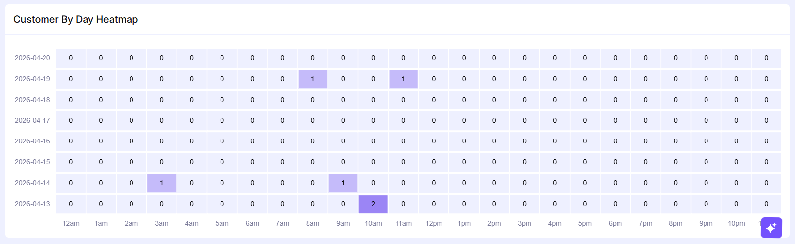 Customers Reports – EasyCommerce