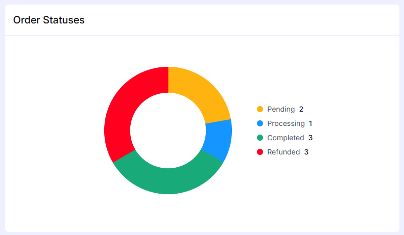 Reports Overview – EasyCommerce