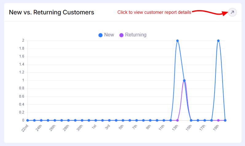 Reports Overview – EasyCommerce