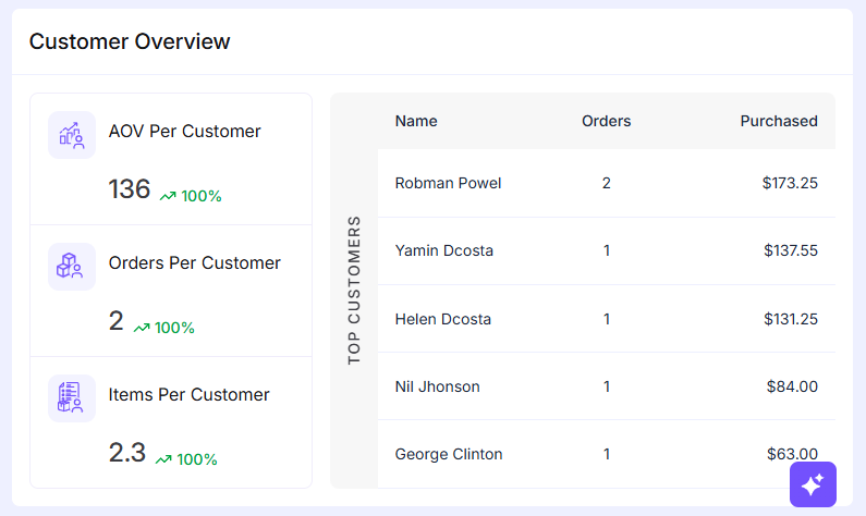 Reports Overview – EasyCommerce