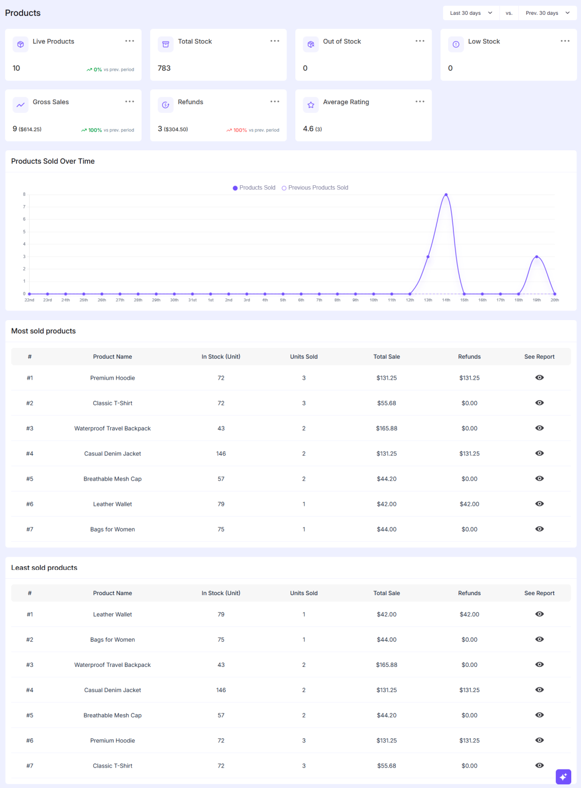 Products Reports – EasyCommerce