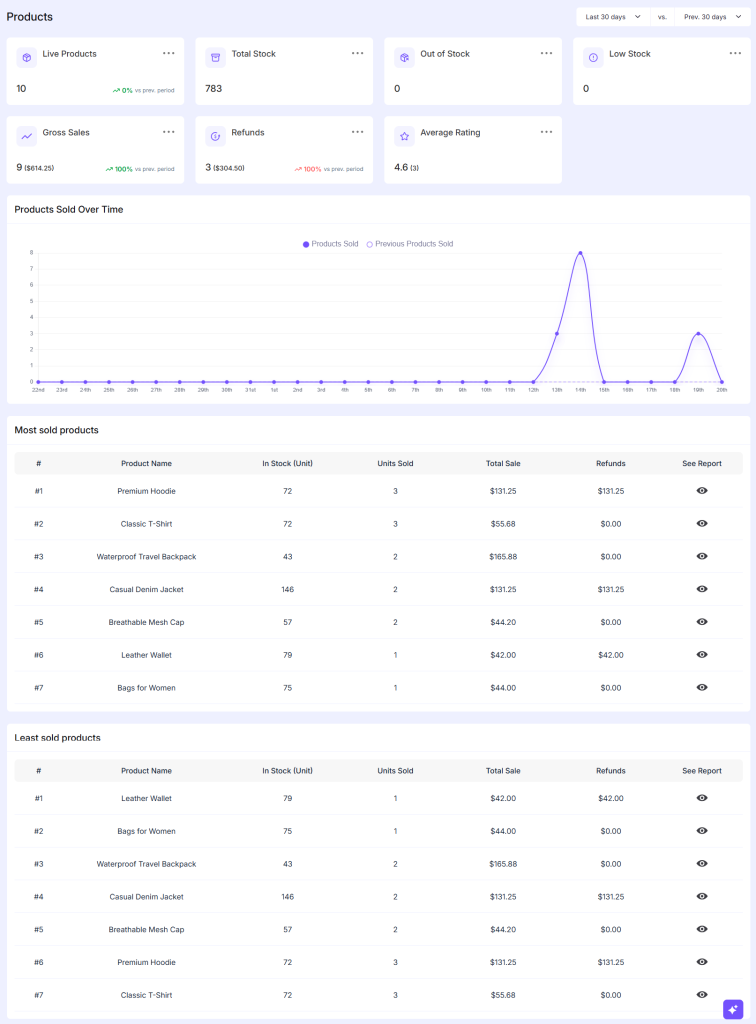 Products Reports – EasyCommerce
